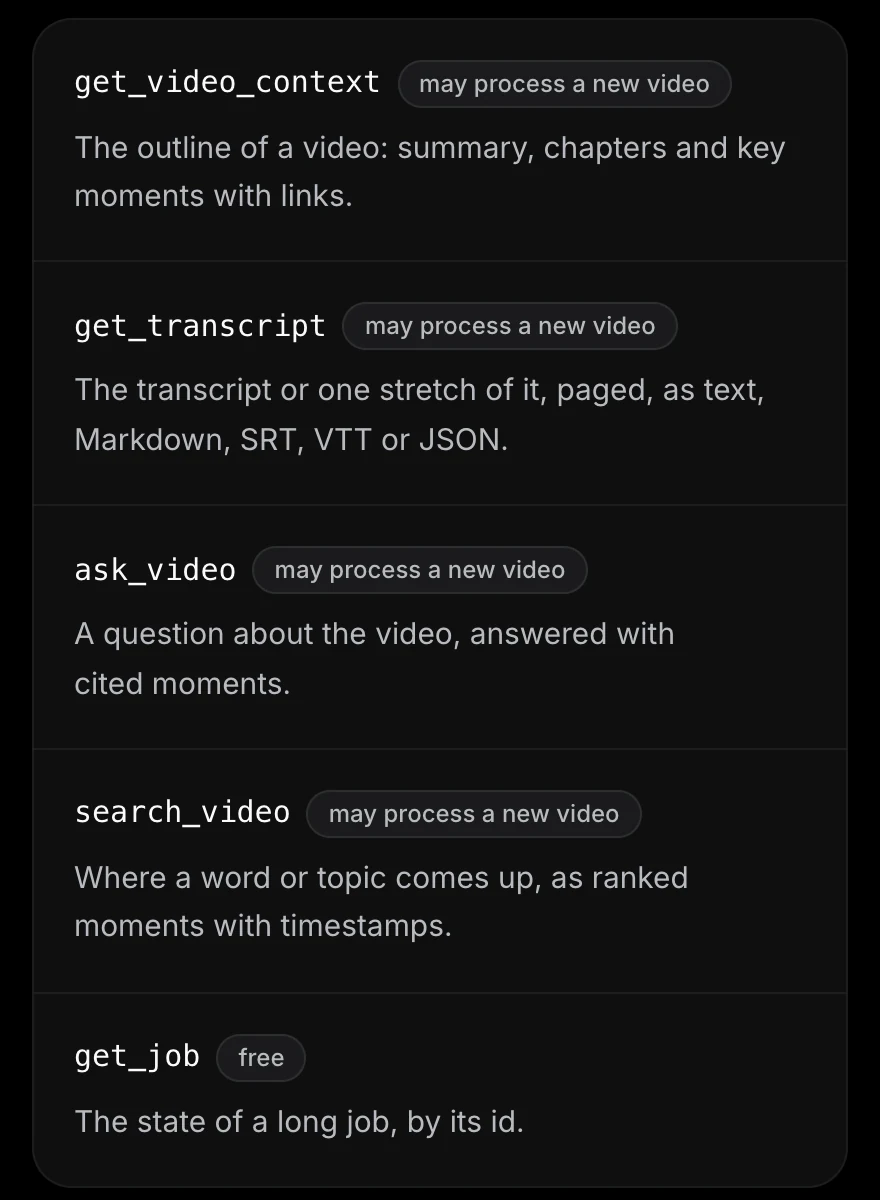 The five tools as listed on the Scribiz MCP page: get_video_context, get_transcript, ask_video, search_video, each marked may process a new video, and get_job, marked free.